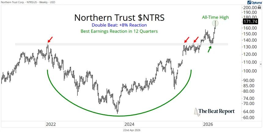 NTRS Chart (04.22.2026)