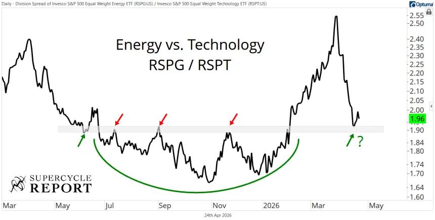 RSPG / RSPT Chart (04.24.2026)