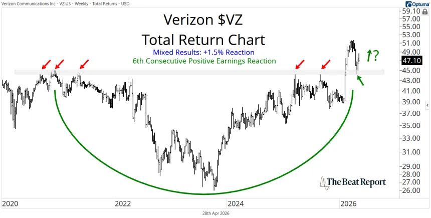 VZ Chart (04.28.2026)