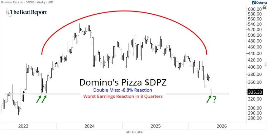 DPZ Chart (04.28.2026)