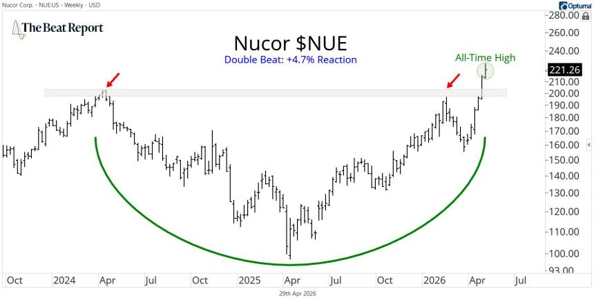 NUE Chart (04.29.2026)