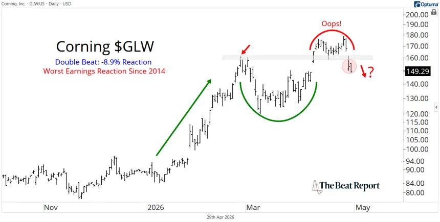 GLW Chart (04.29.2026)