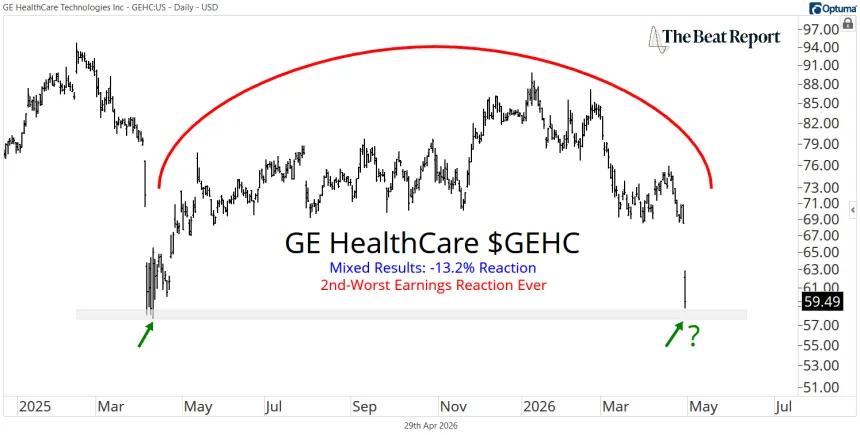GEHC Chart (04.30.2026)