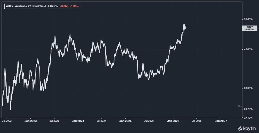 AU2yr Yield