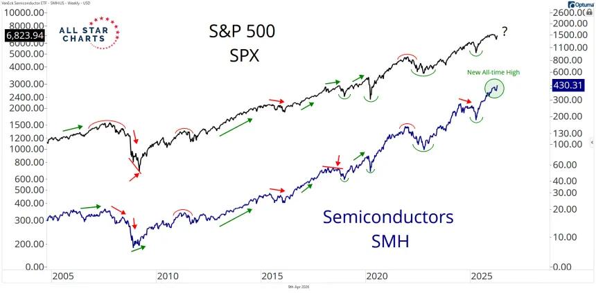 spx and smh