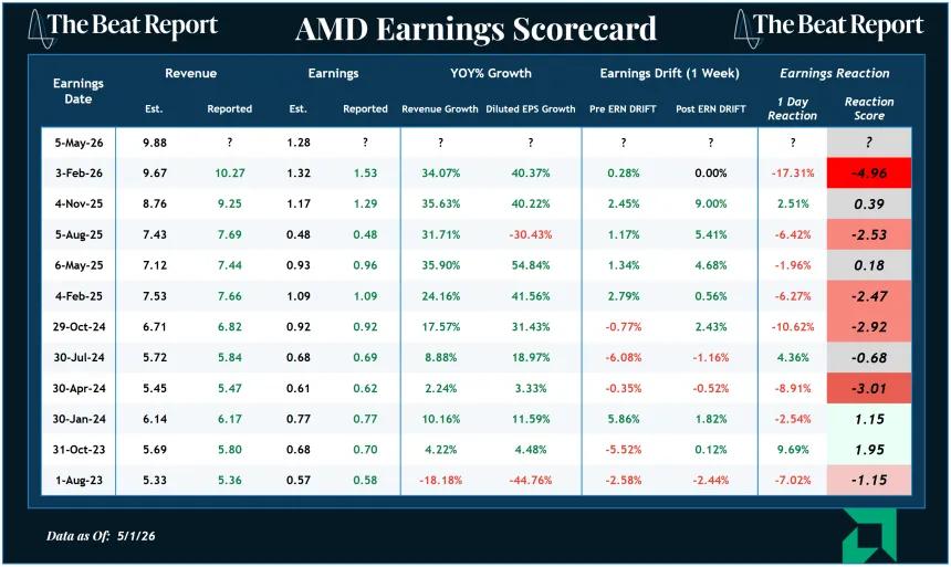 AMD Earnings Scorecard (05.03.2026)