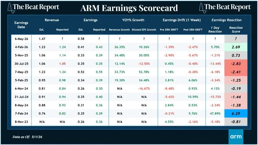 ARM Earnings Scorecard (05.03.2026)