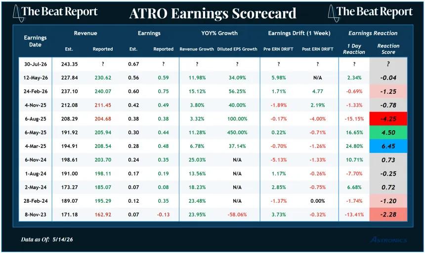 ATRO Earnings Scorecard (05.14.2026)
