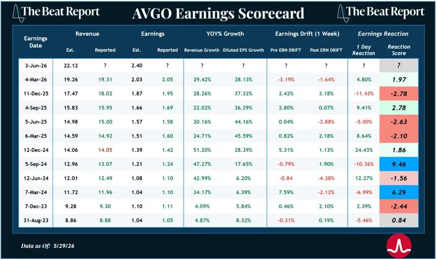 AVGO Earnings Scorecard (05.31.2026)