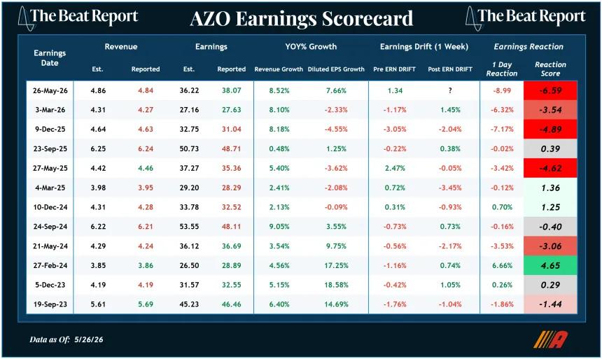 AZO Earnings Scorecard (05.27.2026)