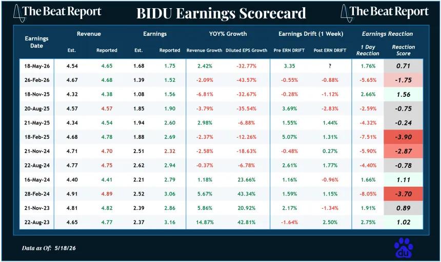 Baidu $BIDU Earnings Scorecard (05.19.2026)