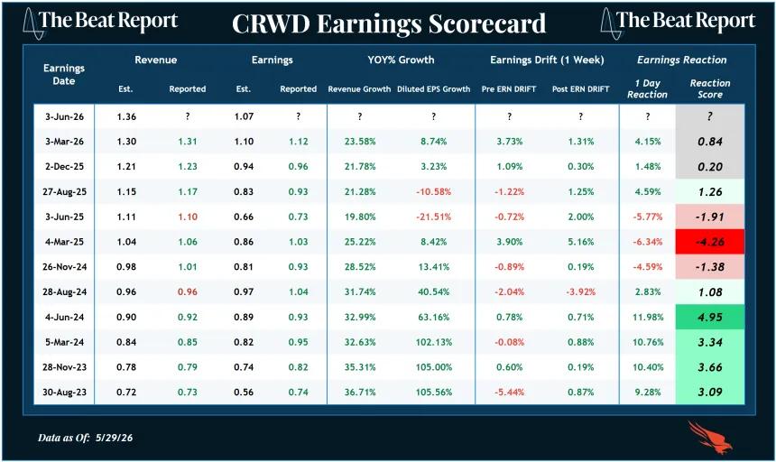CRWD Earnings Scorecard (05.31.2026)