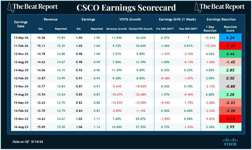 CSCO Earnings Scorecard (05.15.2026)