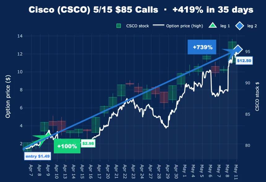 CSCO