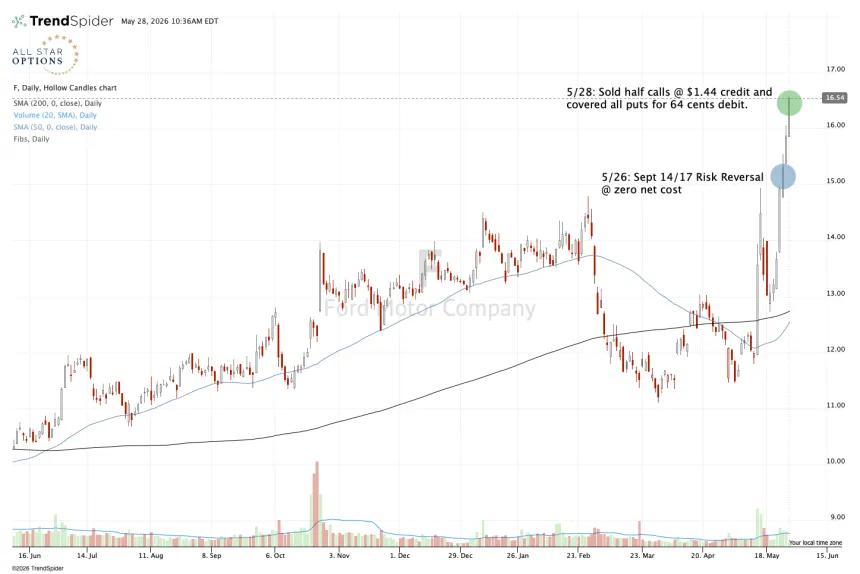 risk reversal