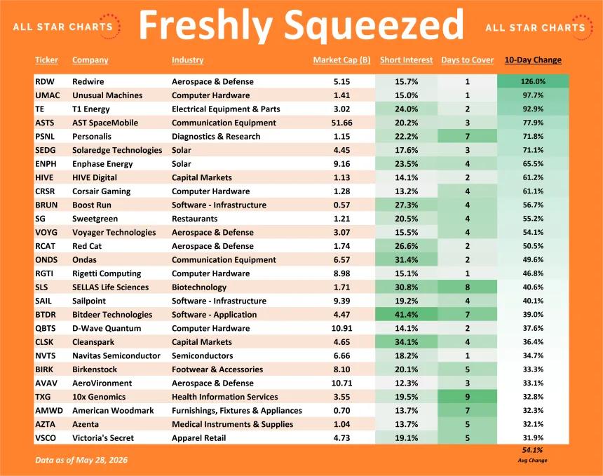 Freshly Squeezed 10-Day % Change Table (05.29.2026)