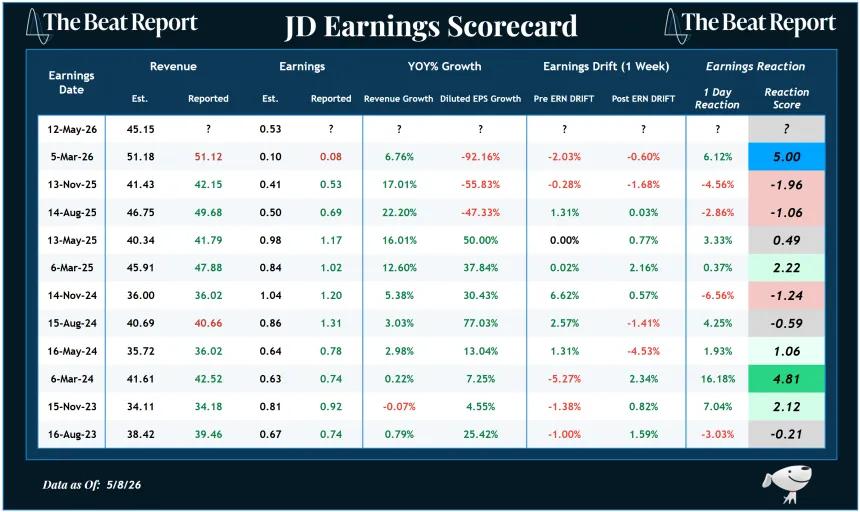 JD Earnings Scorecard (05.10.2026)