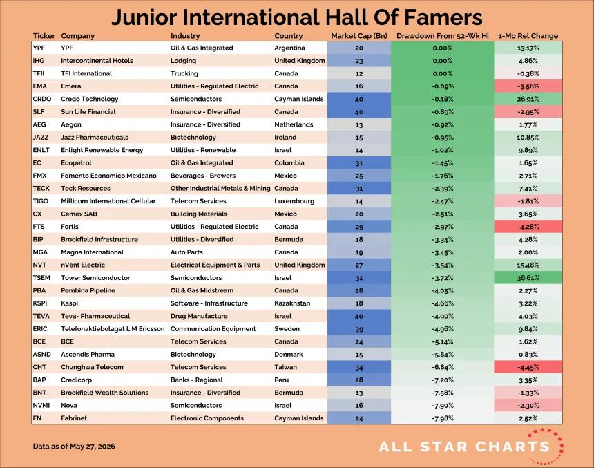 Junior International Hall of Famers Table (05.28.2026)