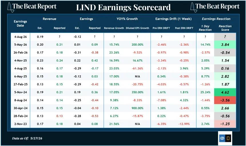 LIND Earnings Scorecard (05.28.2026)