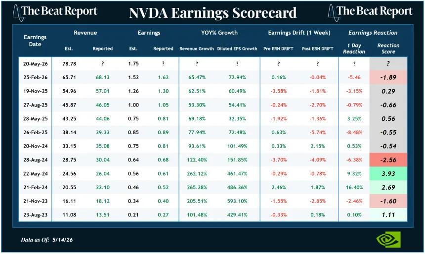NVDA Earnings Scorecard (05.17.2026)