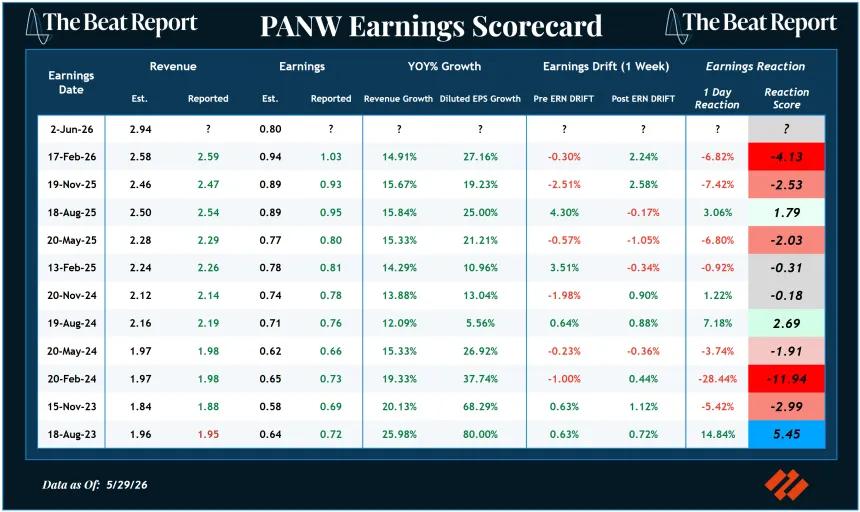 PANW Earnings Scorecard (05.31.2026)