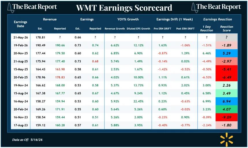 WMT Earnings Scorecard (05.17.2026)