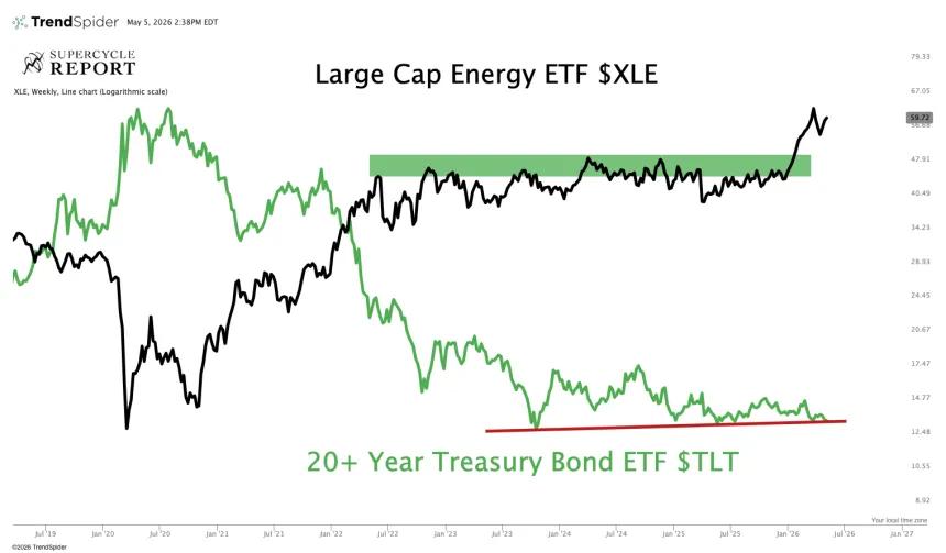 XLE TLT