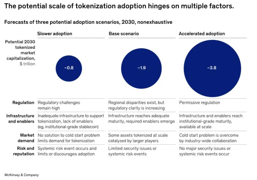 McKinsey Estimates