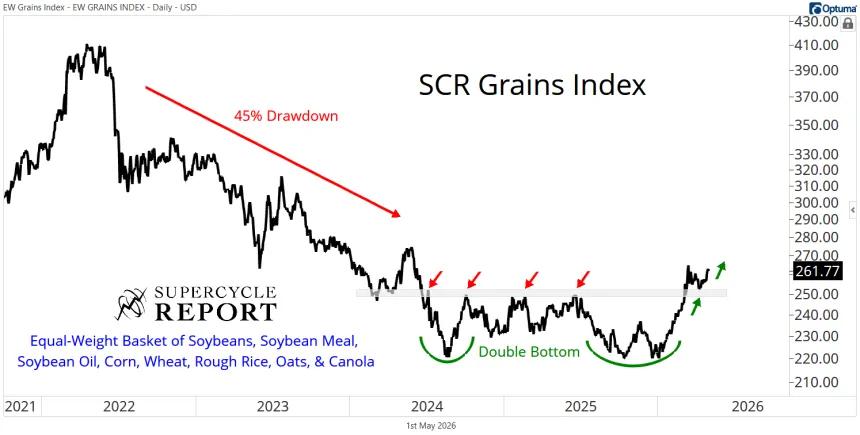 SCR Grain Index (05.01.2026)