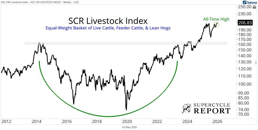 SCR Livestock Index (05.01.2026)