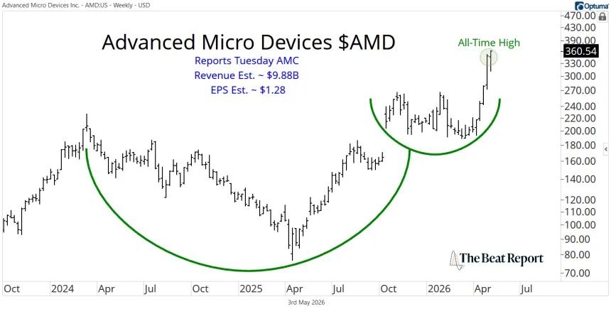 AMD Chart (05.03.2026)