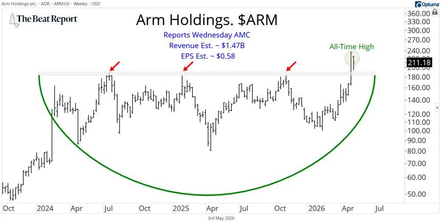 ARM Chart (05.03.2026)