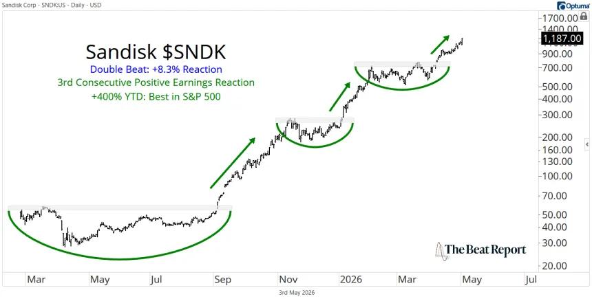 SNDK Chart (05.04.2026)