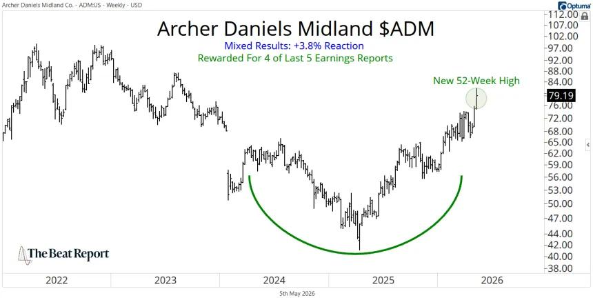 ADM Chart (05.06.2026)