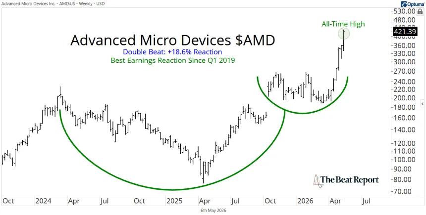 AMD Chart (05.07.2026)