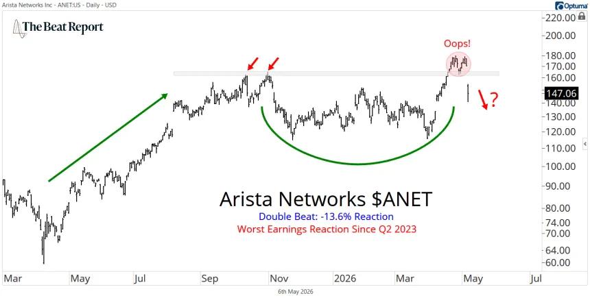 ANET Chart (05.07.2026)