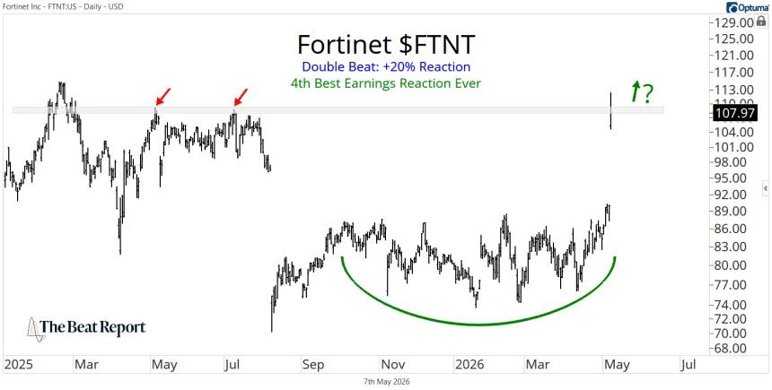 FTNT Chart (05.08.2026)