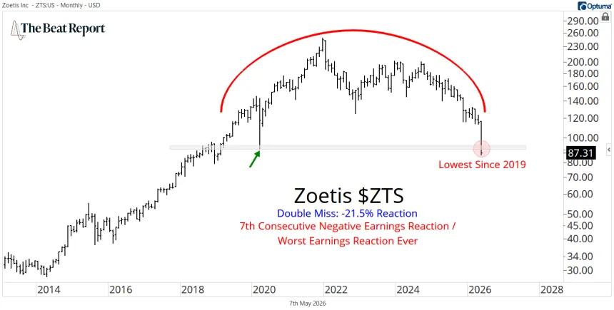 ZTS Chart (05.08.2026)