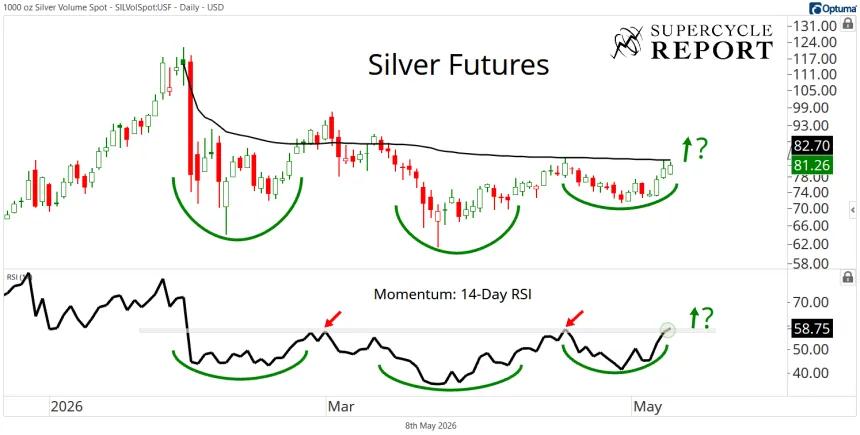 Silver Futures Chart (05.08.2026)