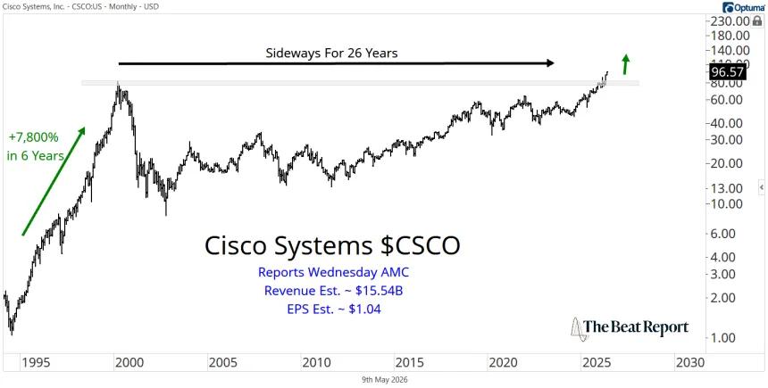 CSCO Chart (05.10.2026)