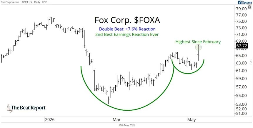 FOXA Chart (05.12.2026)