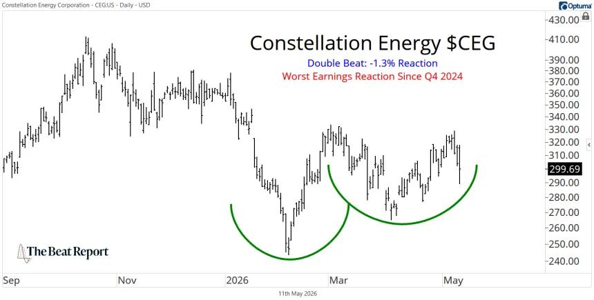 CEG Chart (05.12.2026)
