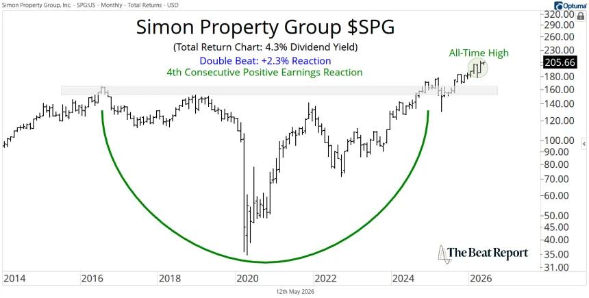 SPG Chart (05.13.2026)