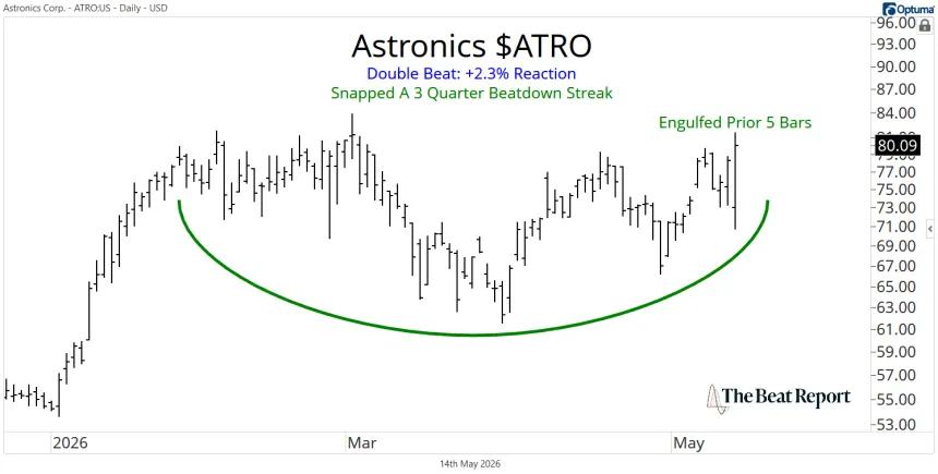 Short-Term ATRO Chart (05.14.2026)