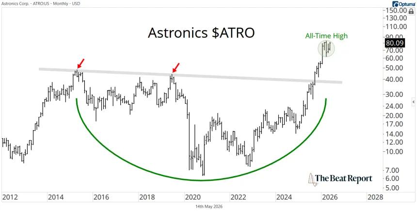 Long-Term ATRO Chart (05.14.2026)
