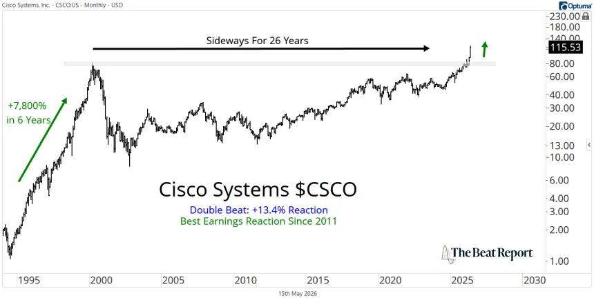 Long-Term CSCO Chart (05.15.2026)