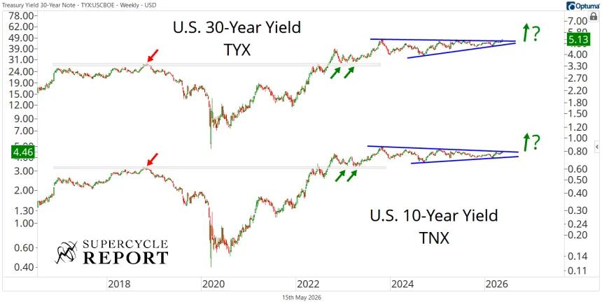 TYX & TNX Chart (05.15.2026)