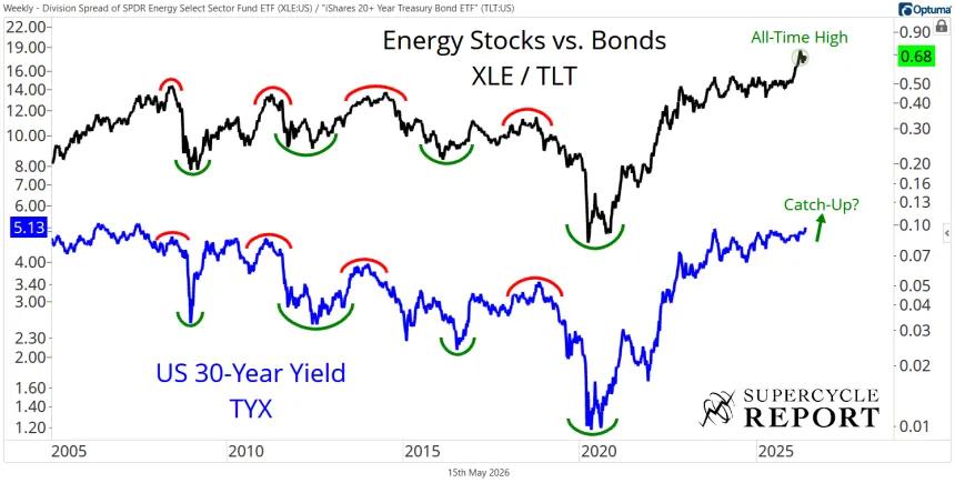 TYX & XLE/TLT Chart (05.15.2026)