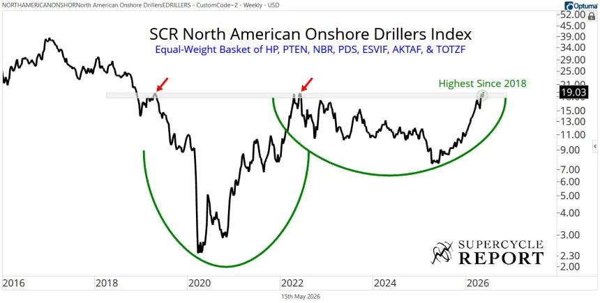 North American Onshore Drillers Index Chart (05.15.2026)
