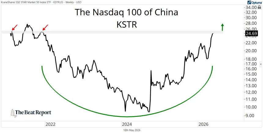 The Nasdaq 100 of China Chart (05.19.2026)